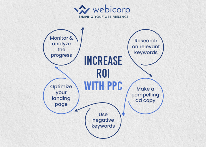 Increase ROI with PPC | PPC management company India